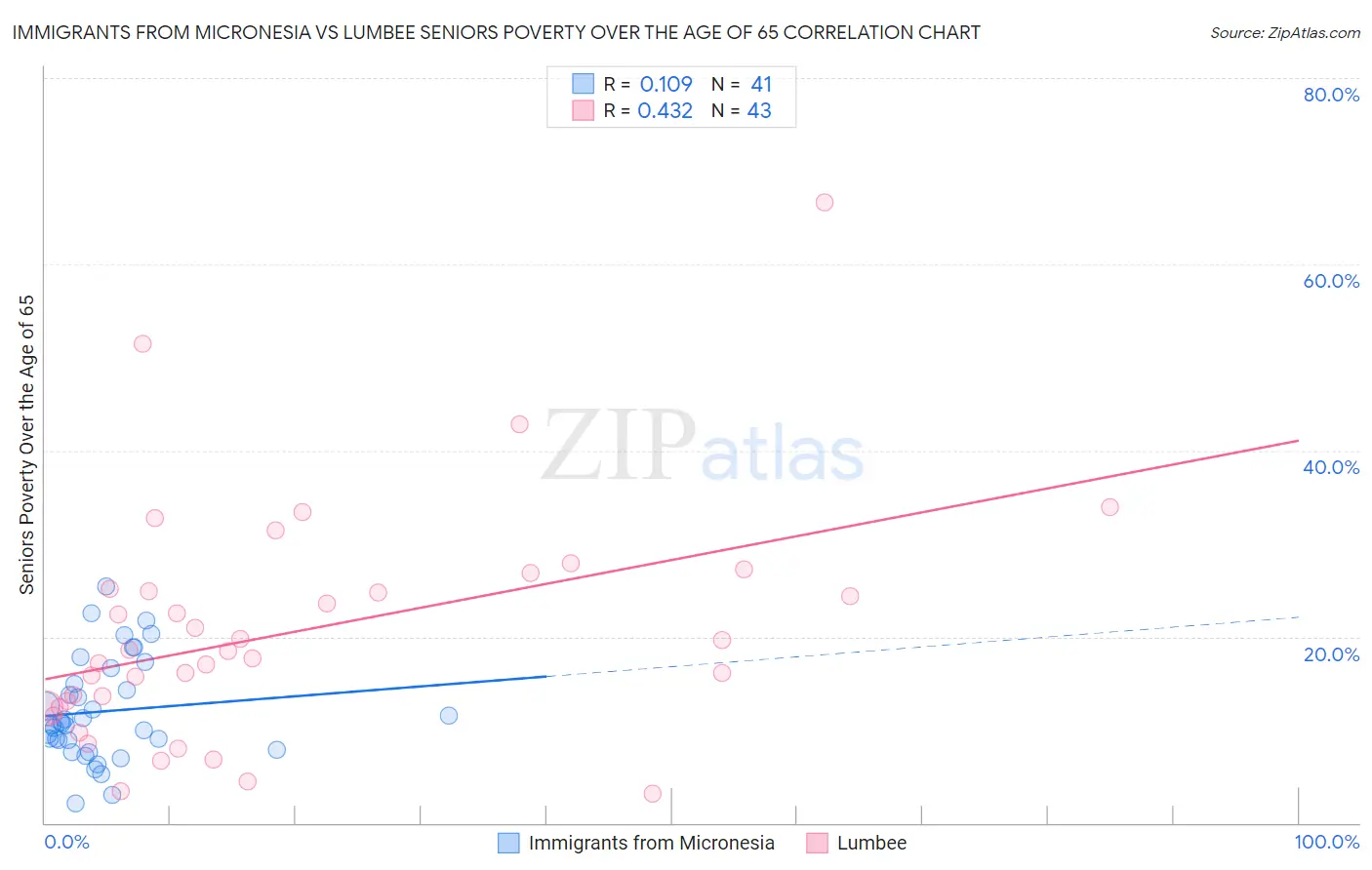 Immigrants from Micronesia vs Lumbee Seniors Poverty Over the Age of 65