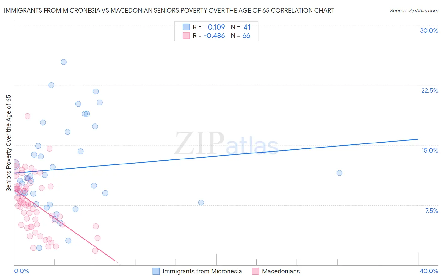 Immigrants from Micronesia vs Macedonian Seniors Poverty Over the Age of 65