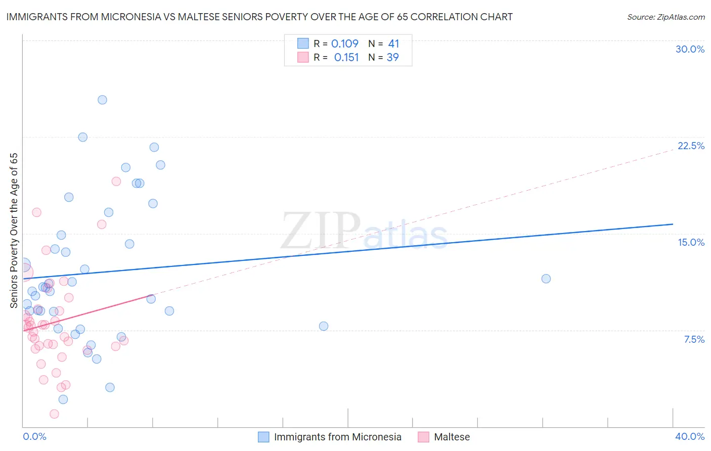 Immigrants from Micronesia vs Maltese Seniors Poverty Over the Age of 65