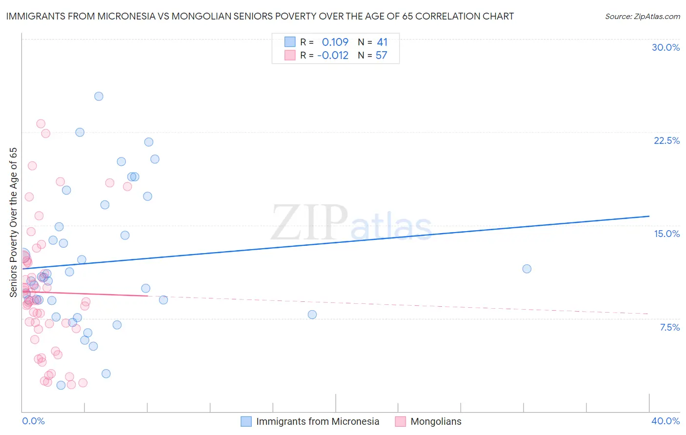 Immigrants from Micronesia vs Mongolian Seniors Poverty Over the Age of 65