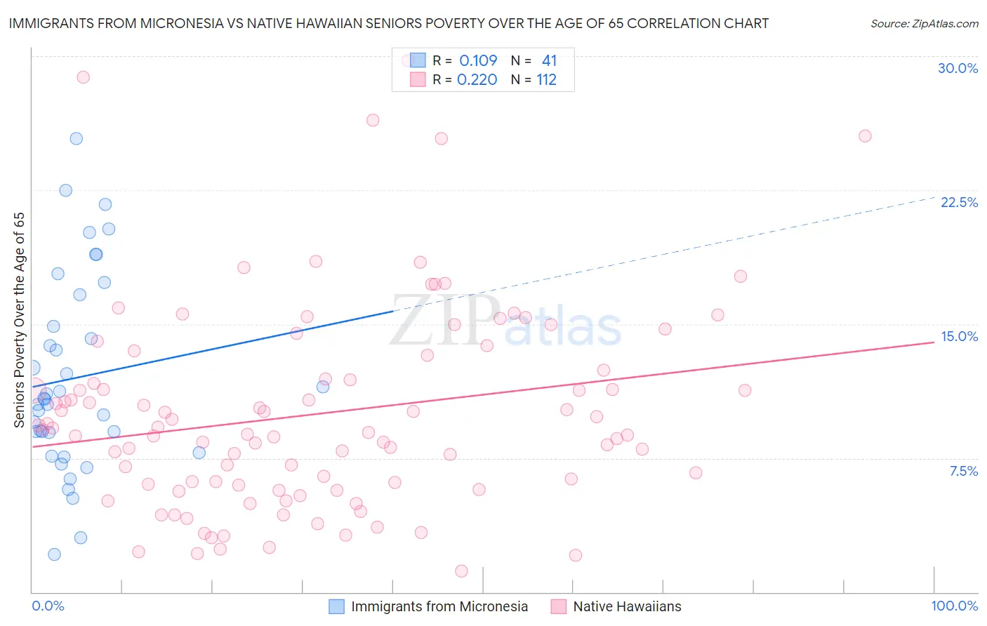Immigrants from Micronesia vs Native Hawaiian Seniors Poverty Over the Age of 65