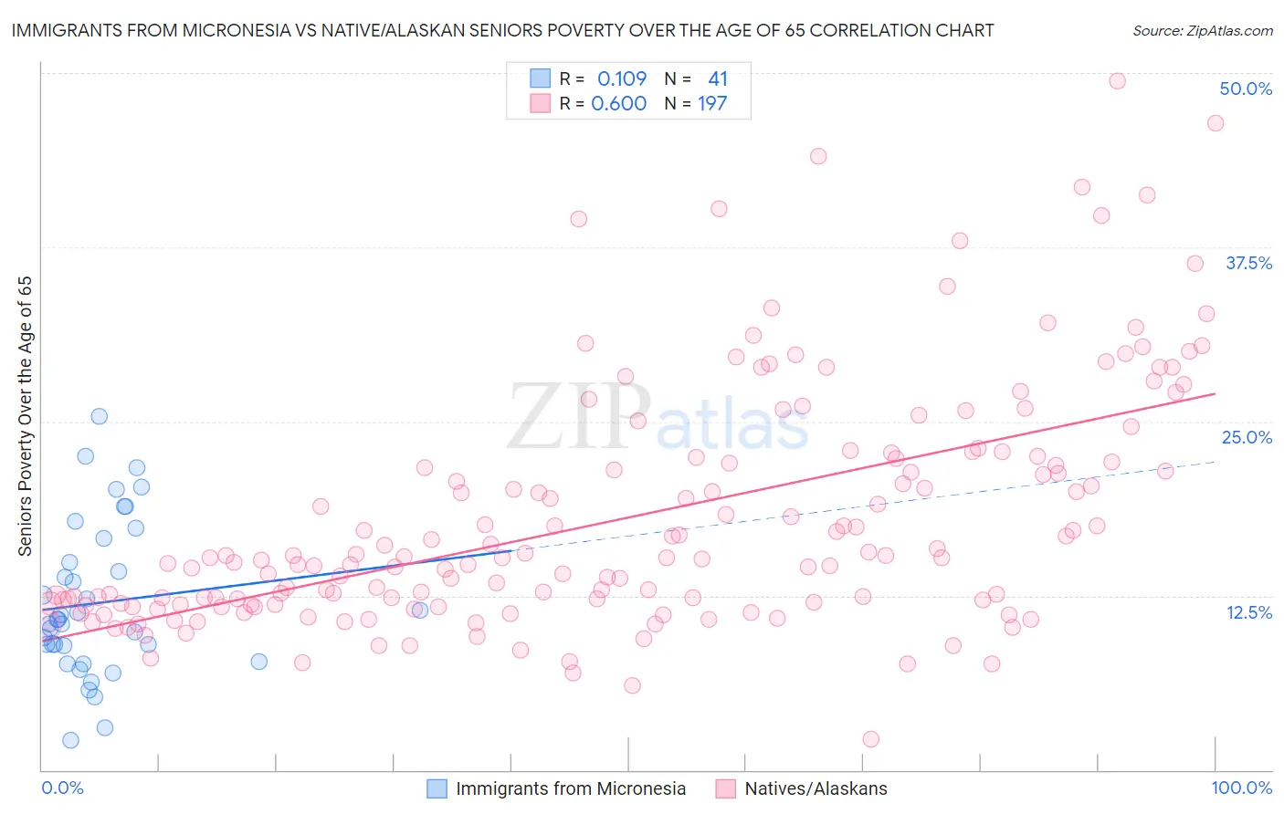 Immigrants from Micronesia vs Native/Alaskan Seniors Poverty Over the Age of 65