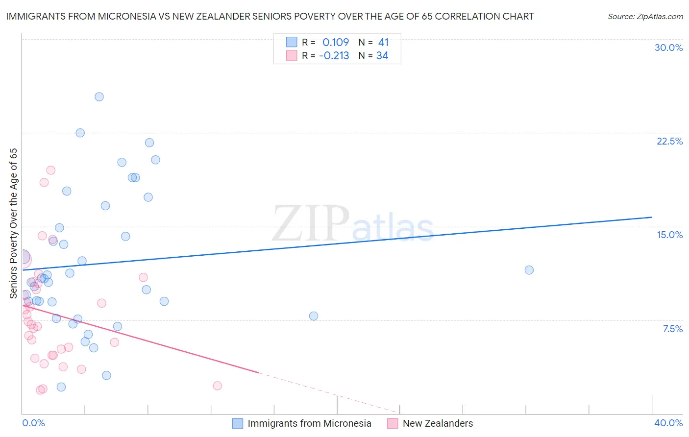Immigrants from Micronesia vs New Zealander Seniors Poverty Over the Age of 65