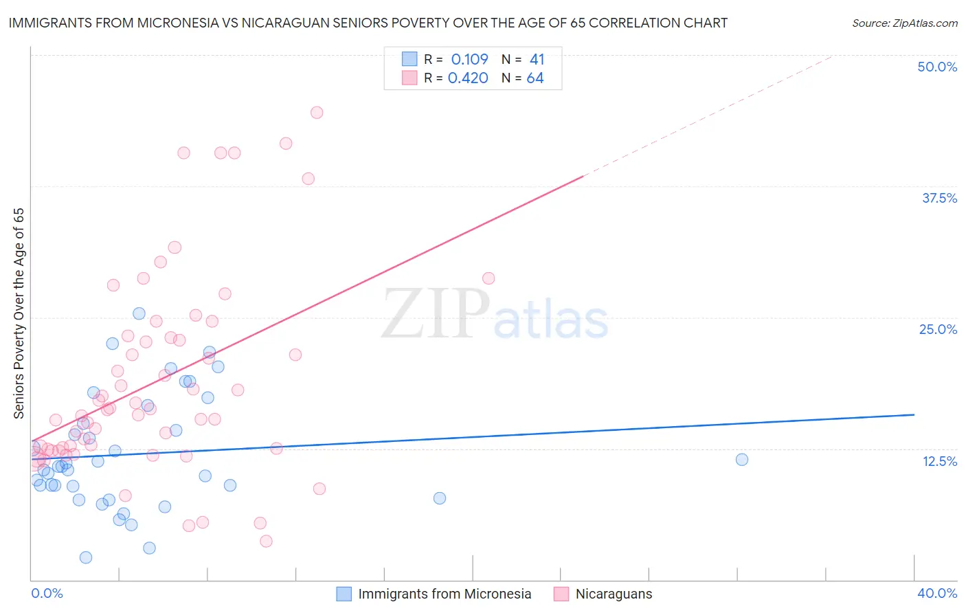 Immigrants from Micronesia vs Nicaraguan Seniors Poverty Over the Age of 65