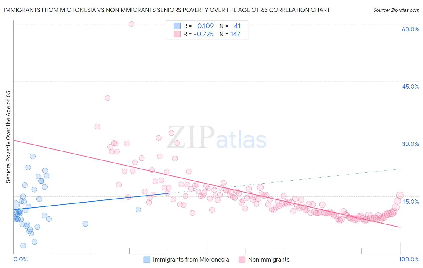 Immigrants from Micronesia vs Nonimmigrants Seniors Poverty Over the Age of 65