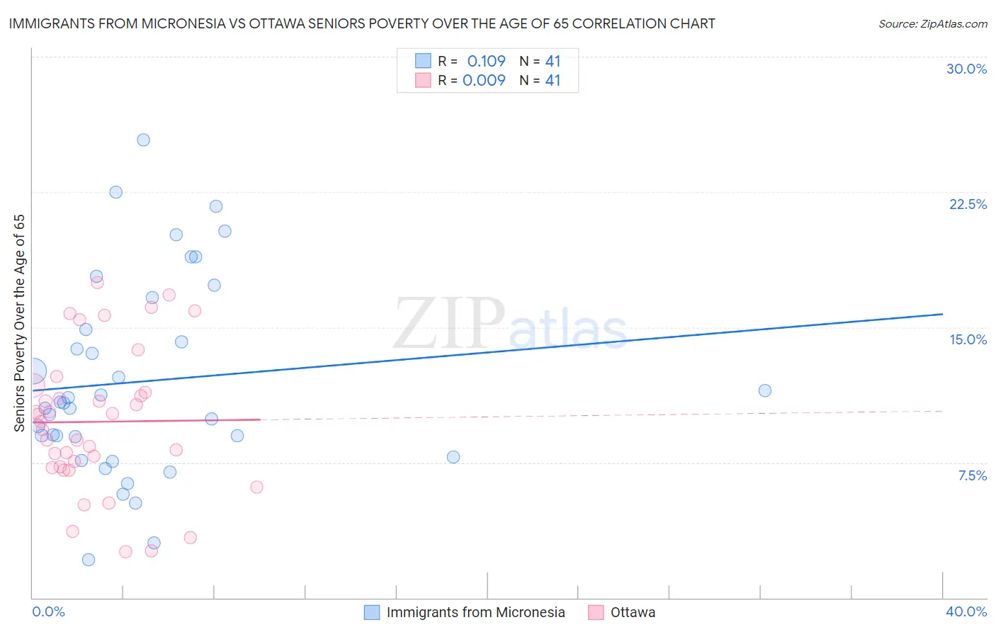 Immigrants from Micronesia vs Ottawa Seniors Poverty Over the Age of 65