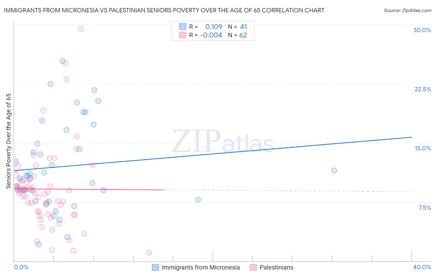 Immigrants from Micronesia vs Palestinian Seniors Poverty Over the Age of 65