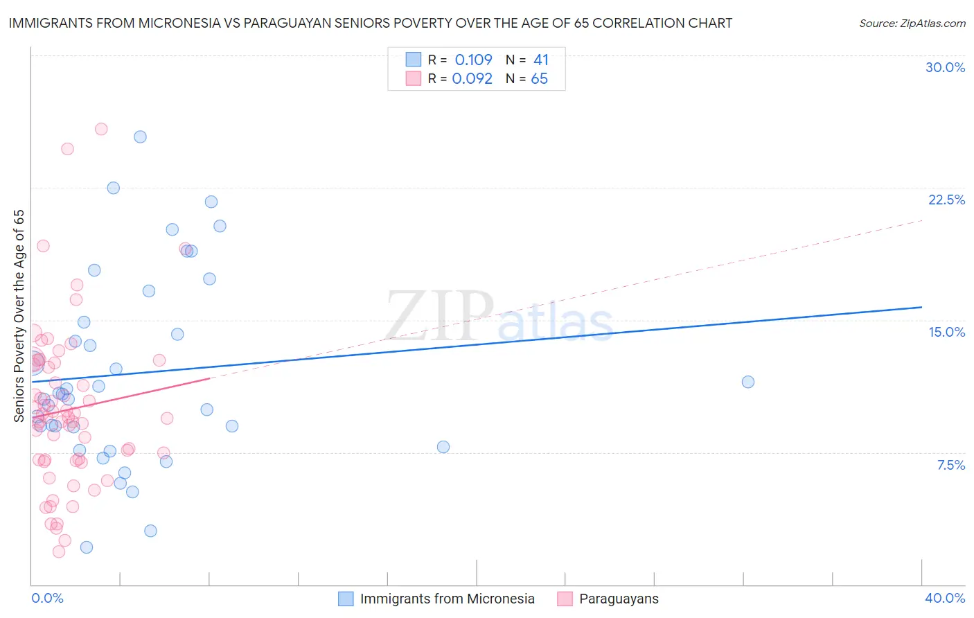 Immigrants from Micronesia vs Paraguayan Seniors Poverty Over the Age of 65