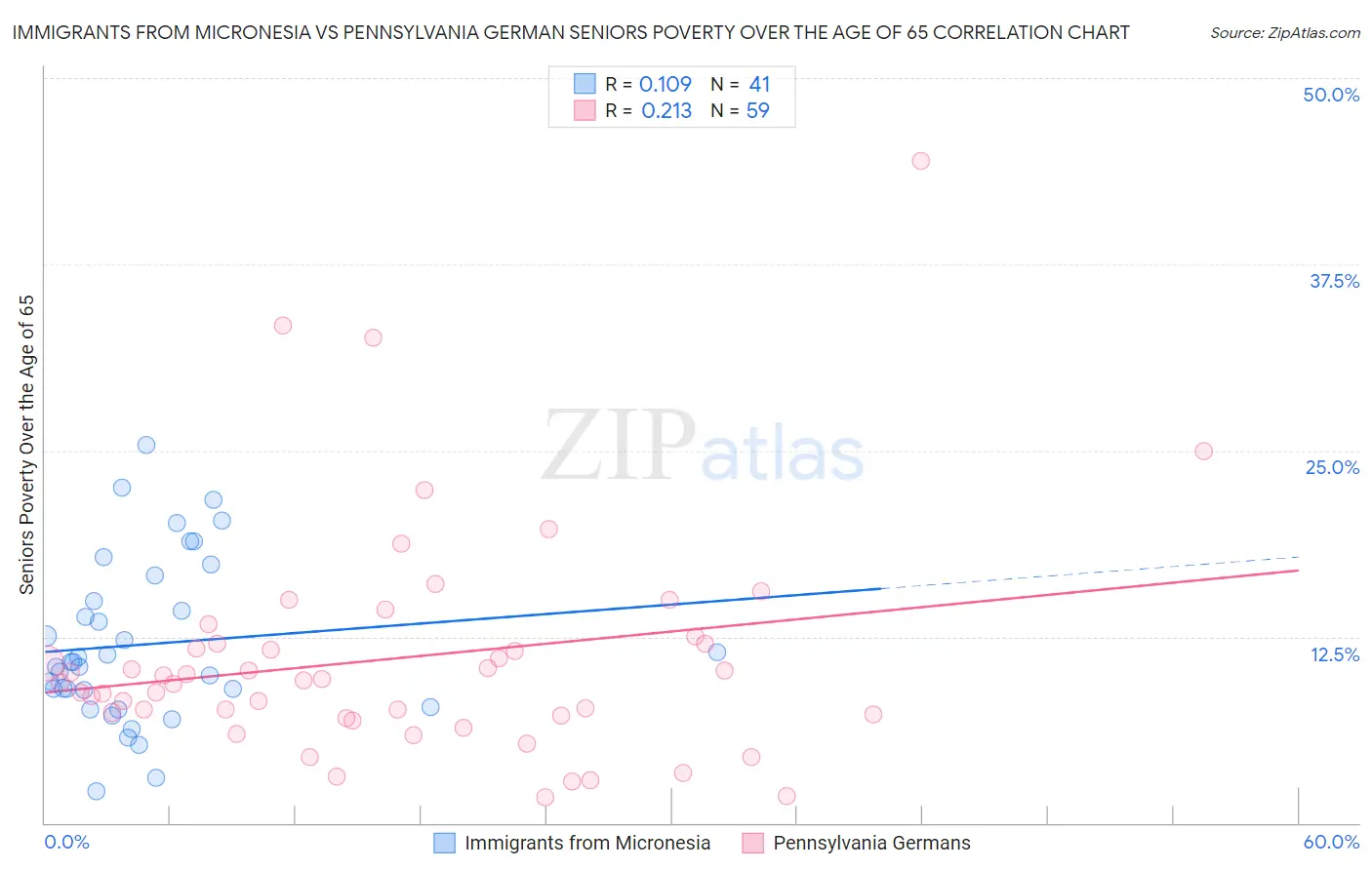 Immigrants from Micronesia vs Pennsylvania German Seniors Poverty Over the Age of 65