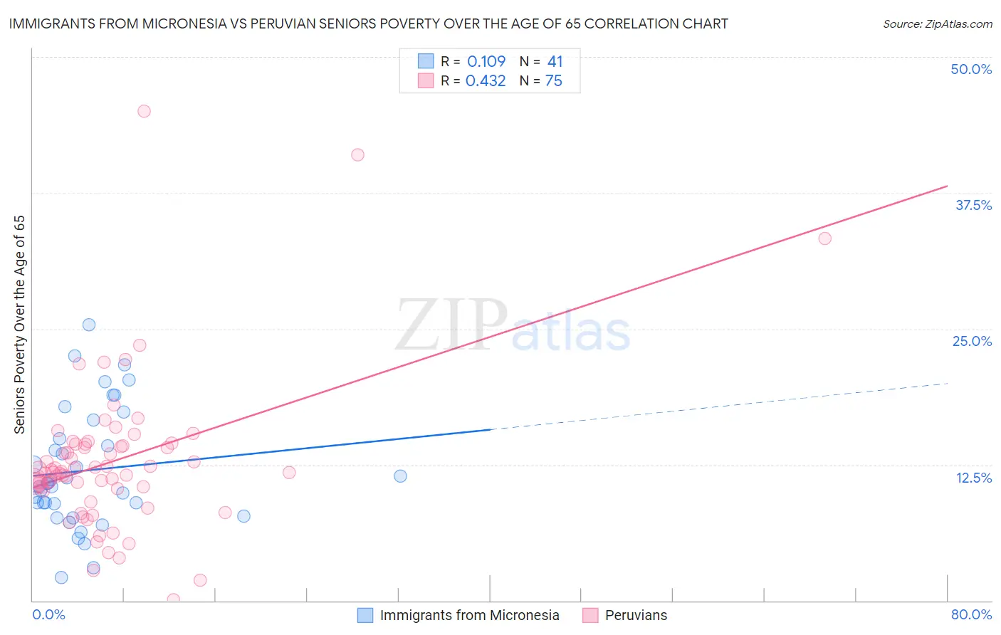 Immigrants from Micronesia vs Peruvian Seniors Poverty Over the Age of 65