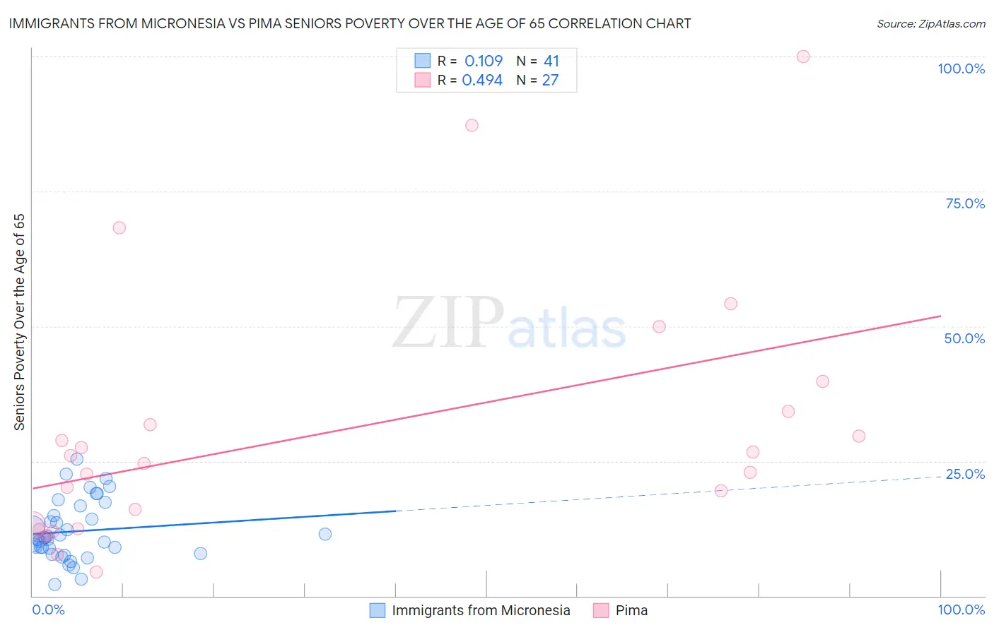 Immigrants from Micronesia vs Pima Seniors Poverty Over the Age of 65