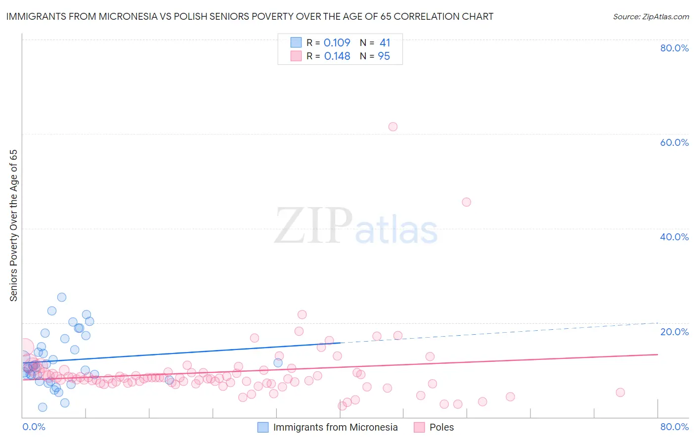 Immigrants from Micronesia vs Polish Seniors Poverty Over the Age of 65