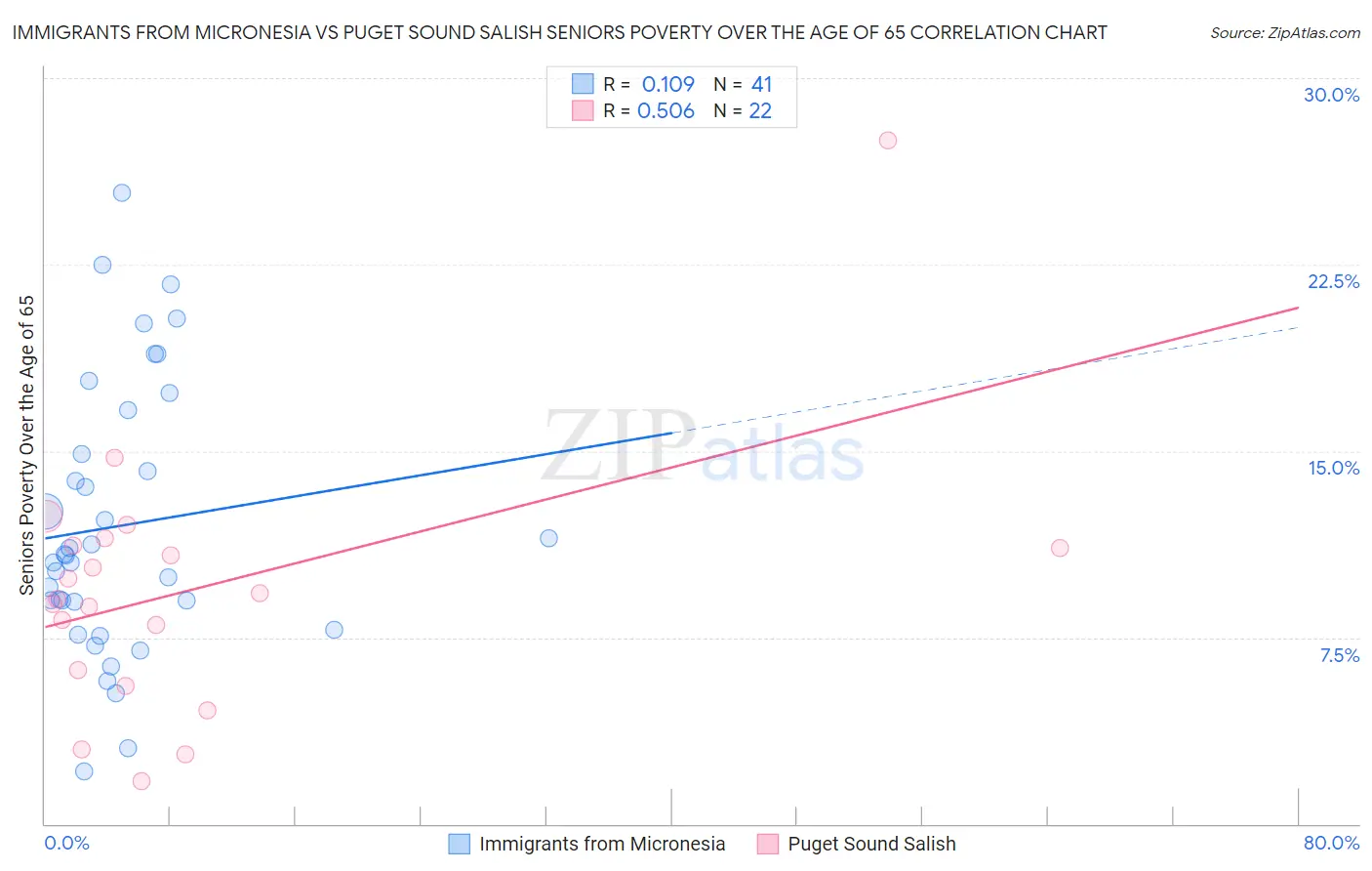 Immigrants from Micronesia vs Puget Sound Salish Seniors Poverty Over the Age of 65