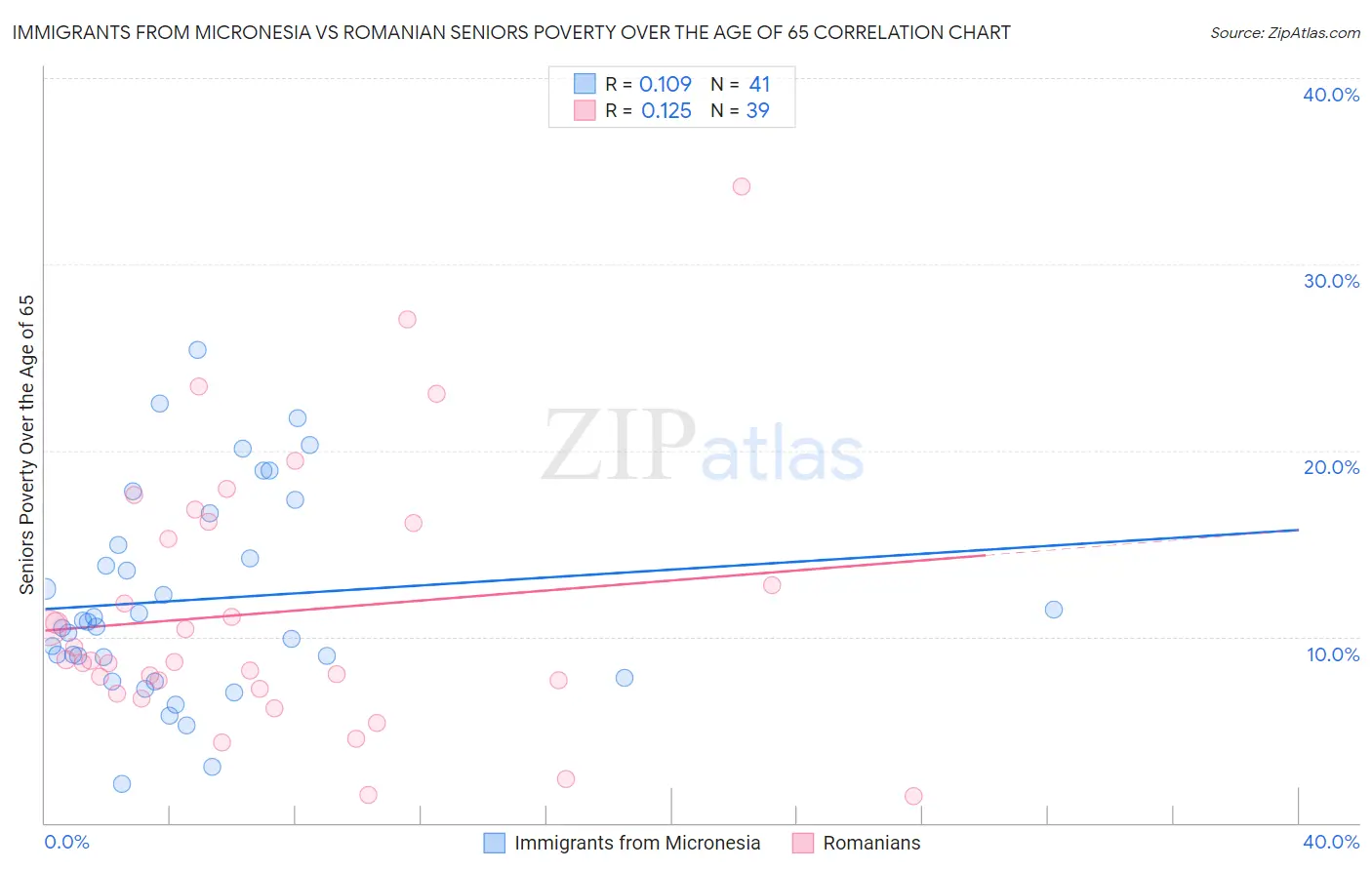 Immigrants from Micronesia vs Romanian Seniors Poverty Over the Age of 65