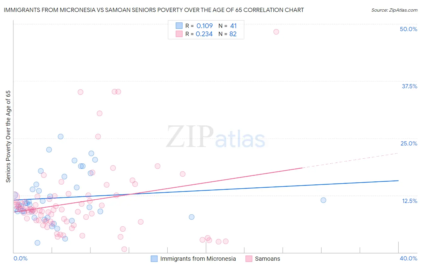 Immigrants from Micronesia vs Samoan Seniors Poverty Over the Age of 65