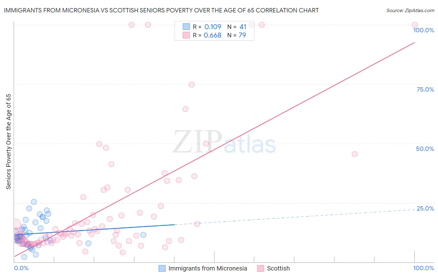 Immigrants from Micronesia vs Scottish Seniors Poverty Over the Age of 65