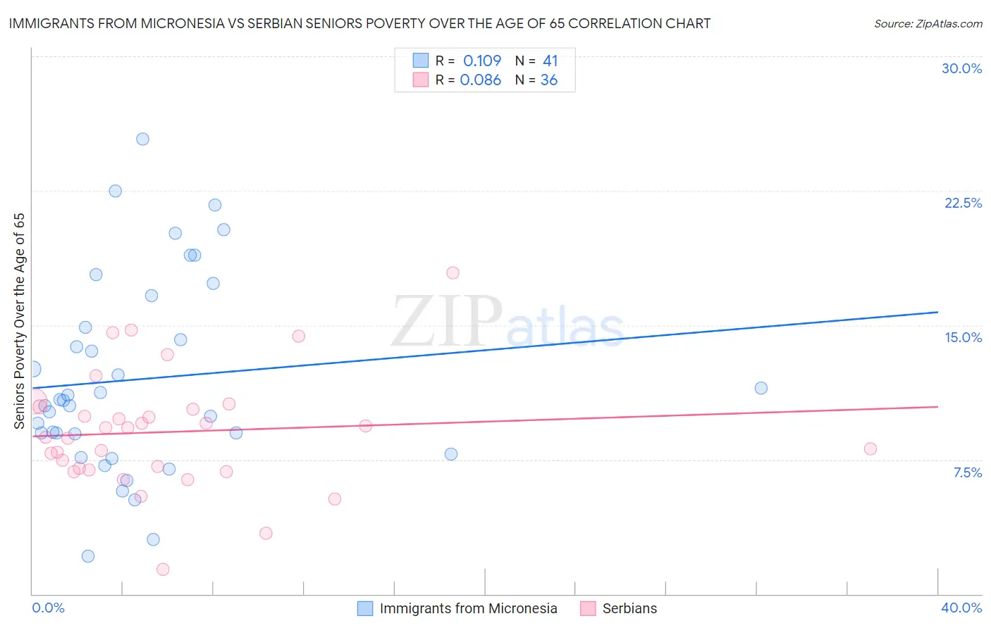 Immigrants from Micronesia vs Serbian Seniors Poverty Over the Age of 65