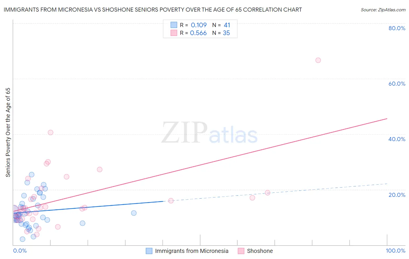 Immigrants from Micronesia vs Shoshone Seniors Poverty Over the Age of 65