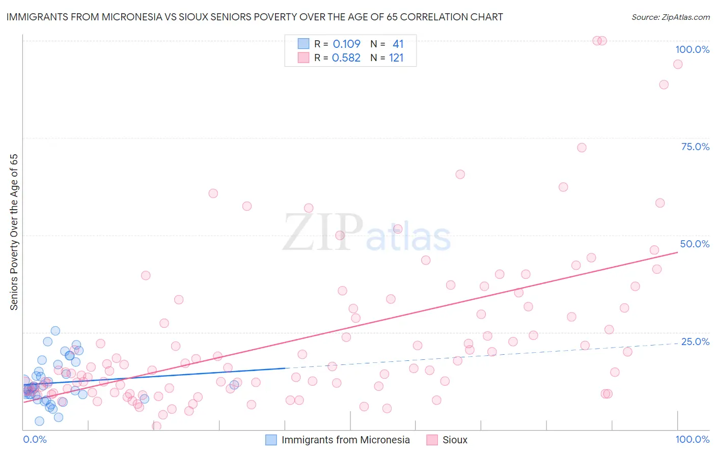 Immigrants from Micronesia vs Sioux Seniors Poverty Over the Age of 65