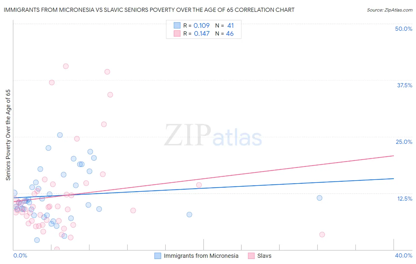 Immigrants from Micronesia vs Slavic Seniors Poverty Over the Age of 65