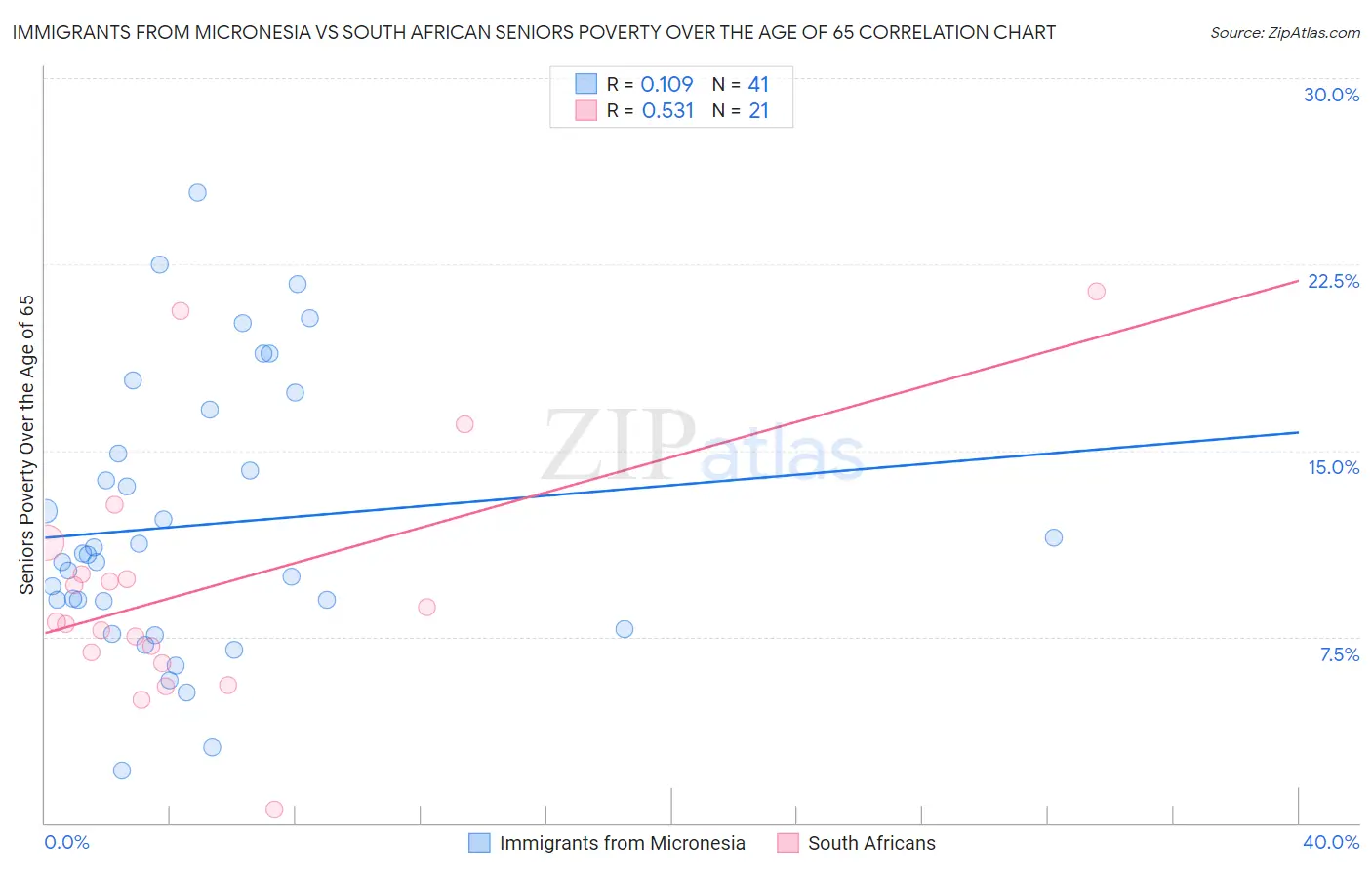 Immigrants from Micronesia vs South African Seniors Poverty Over the Age of 65