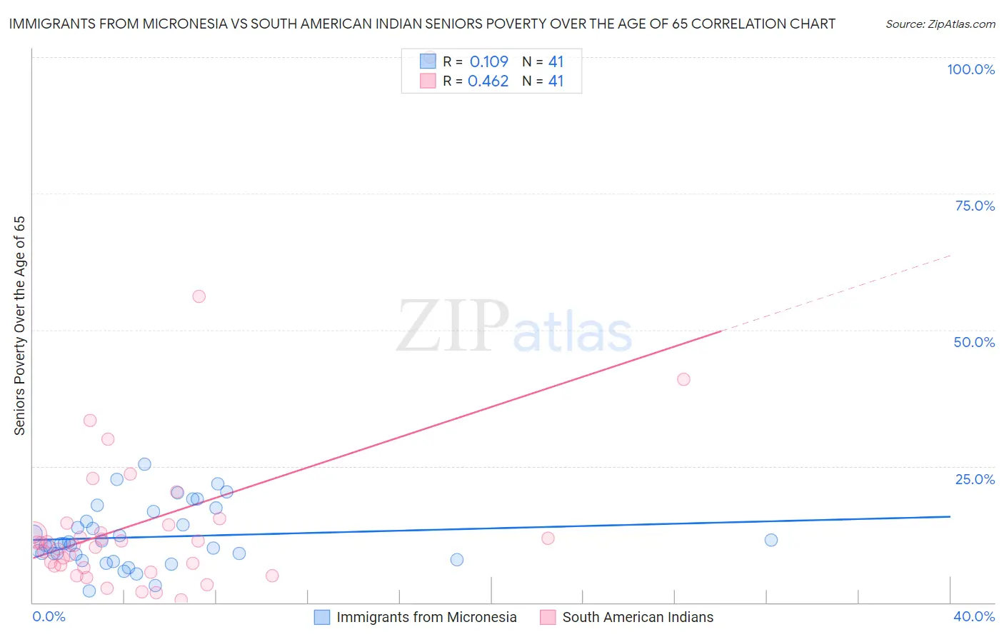 Immigrants from Micronesia vs South American Indian Seniors Poverty Over the Age of 65
