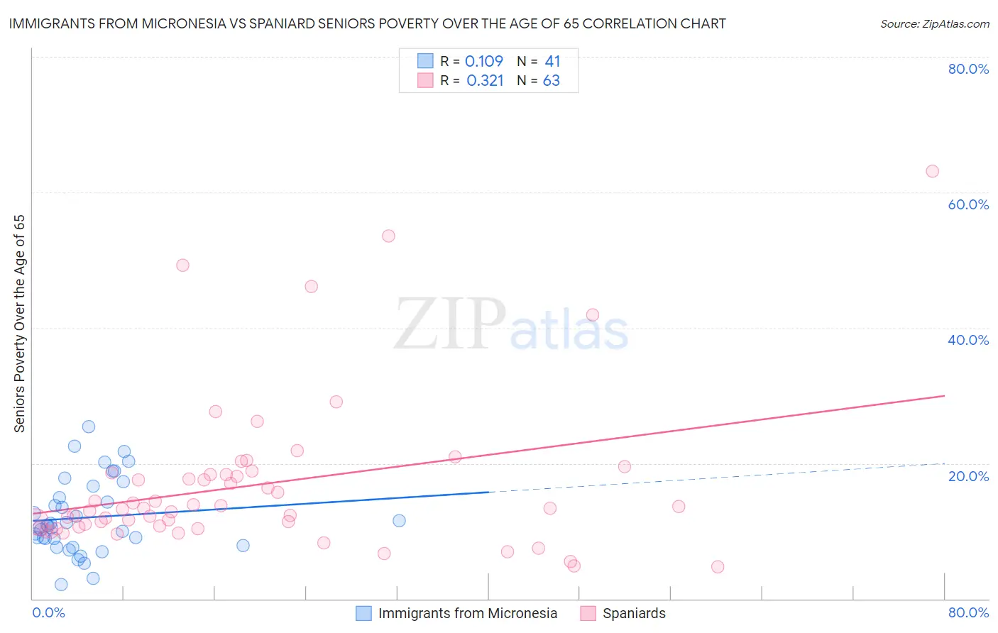 Immigrants from Micronesia vs Spaniard Seniors Poverty Over the Age of 65