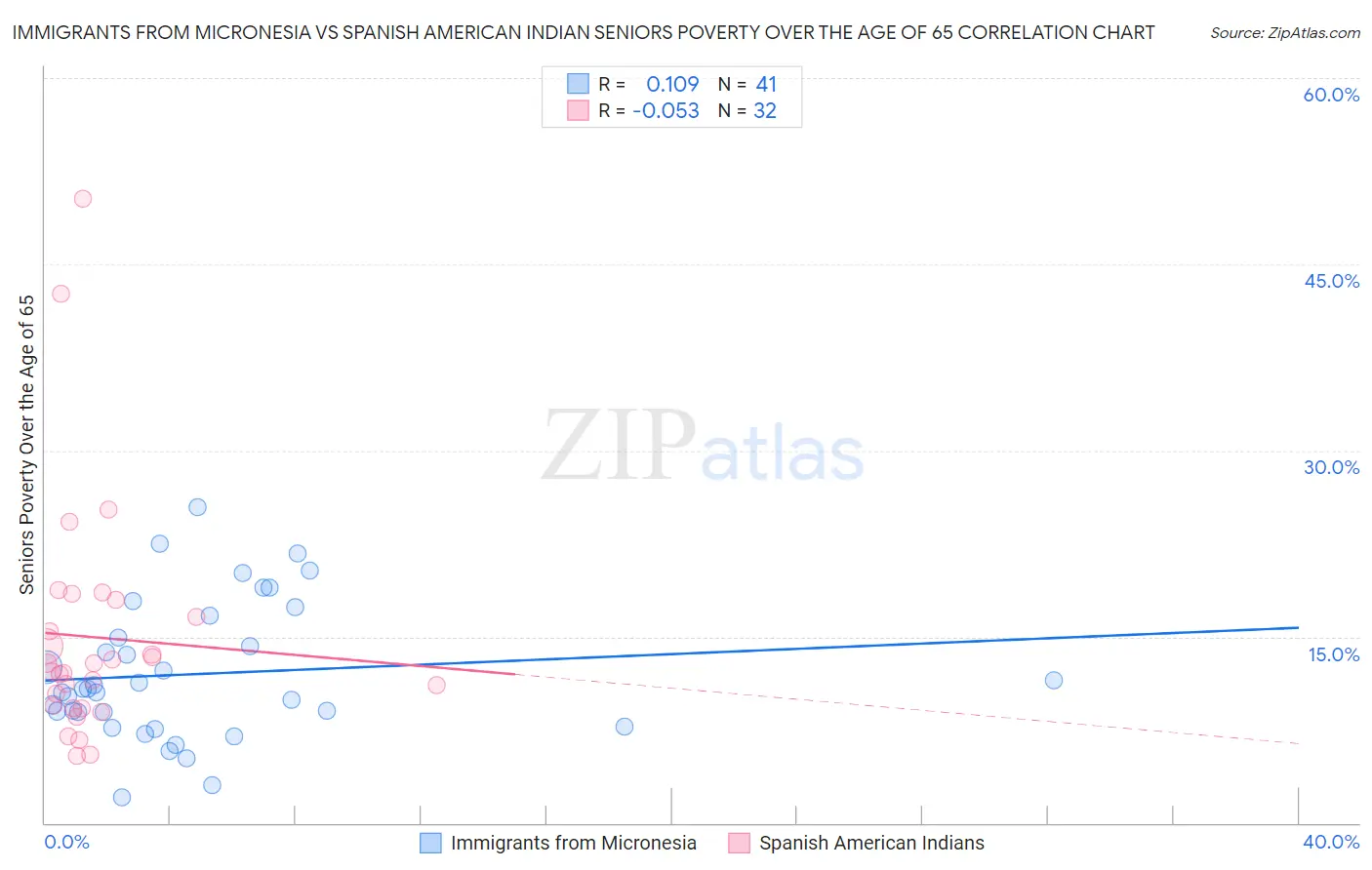 Immigrants from Micronesia vs Spanish American Indian Seniors Poverty Over the Age of 65