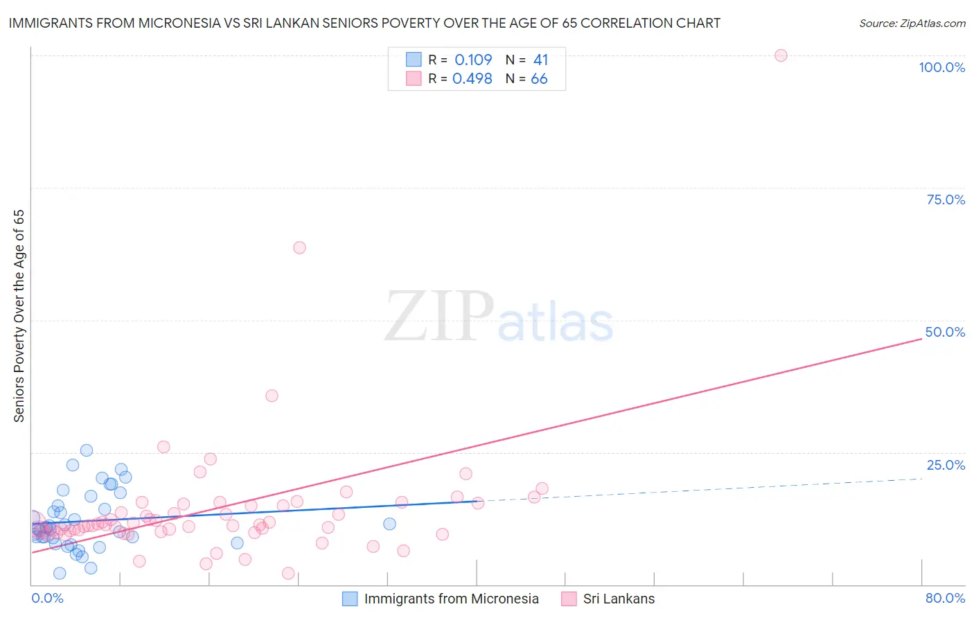 Immigrants from Micronesia vs Sri Lankan Seniors Poverty Over the Age of 65