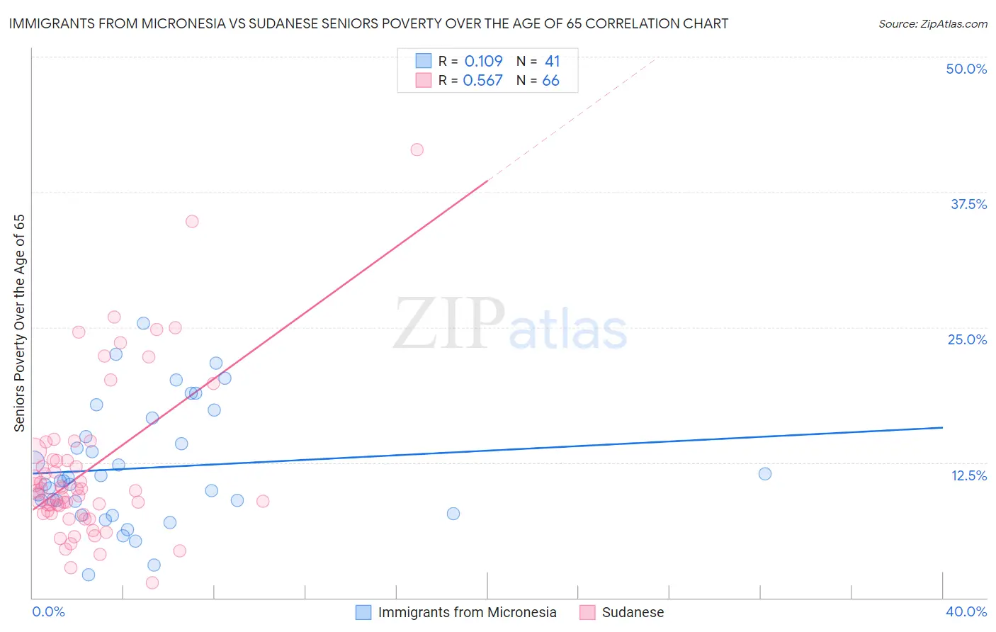 Immigrants from Micronesia vs Sudanese Seniors Poverty Over the Age of 65