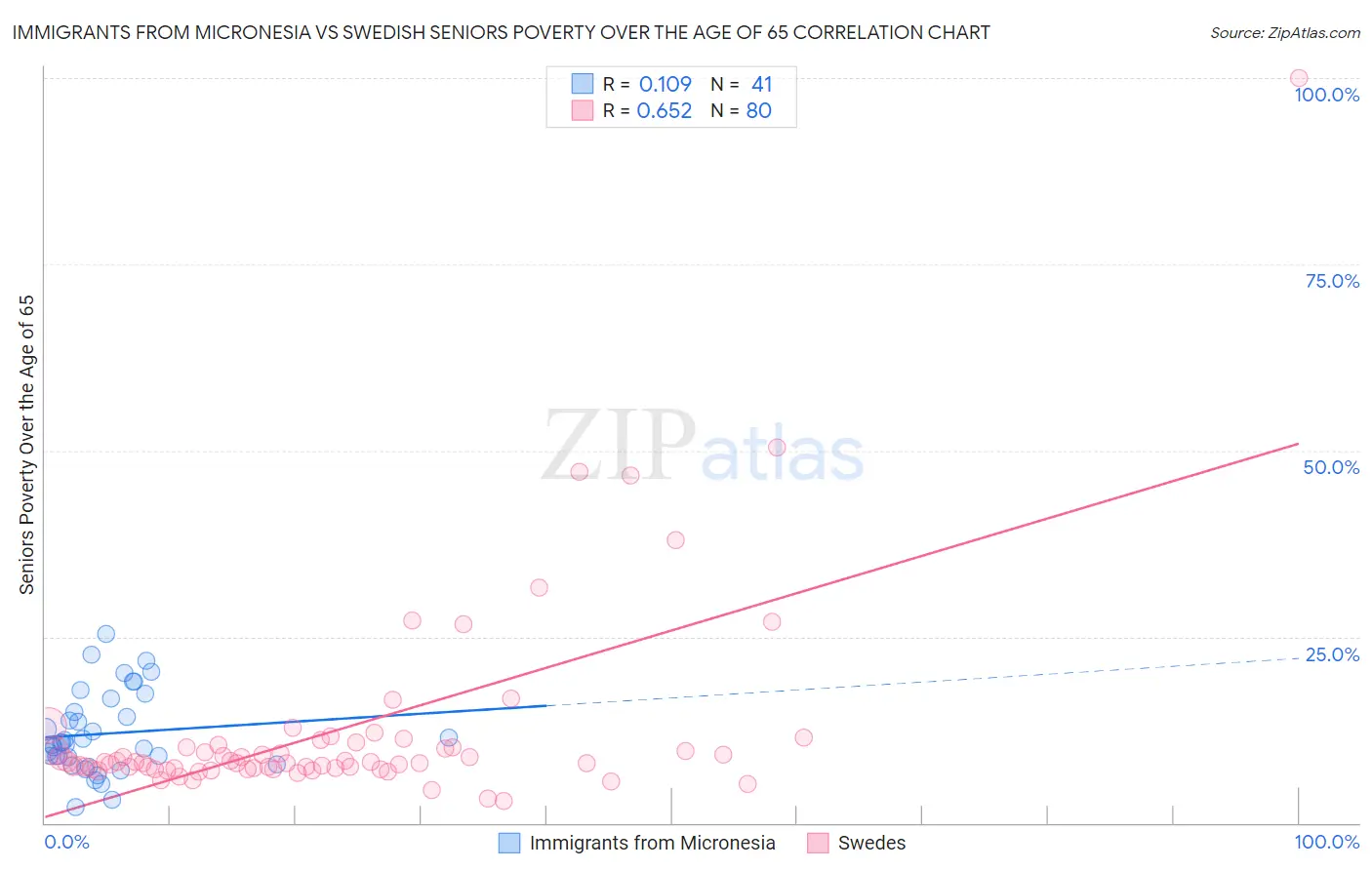 Immigrants from Micronesia vs Swedish Seniors Poverty Over the Age of 65