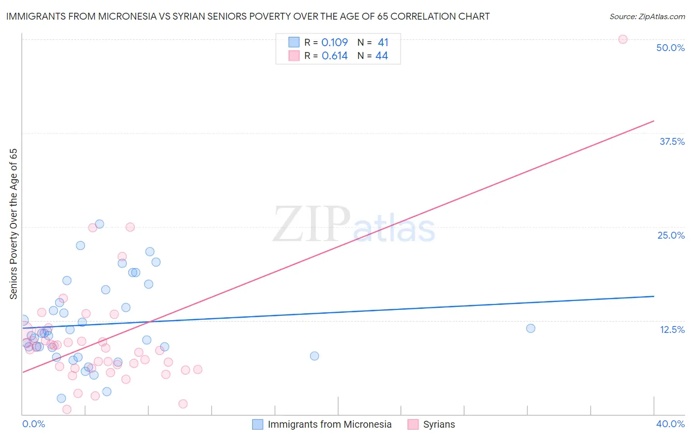 Immigrants from Micronesia vs Syrian Seniors Poverty Over the Age of 65