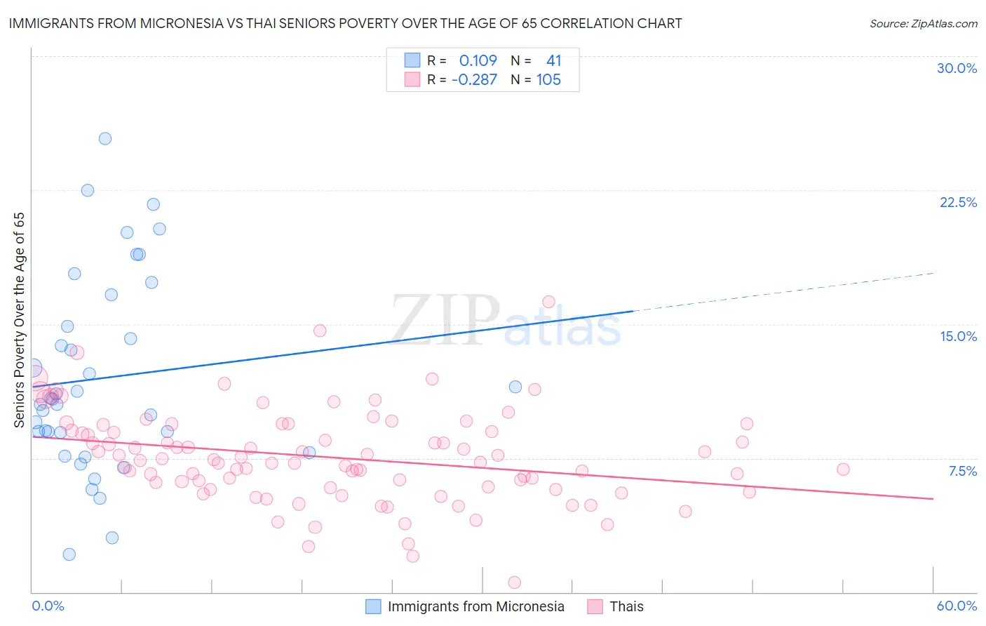 Immigrants from Micronesia vs Thai Seniors Poverty Over the Age of 65