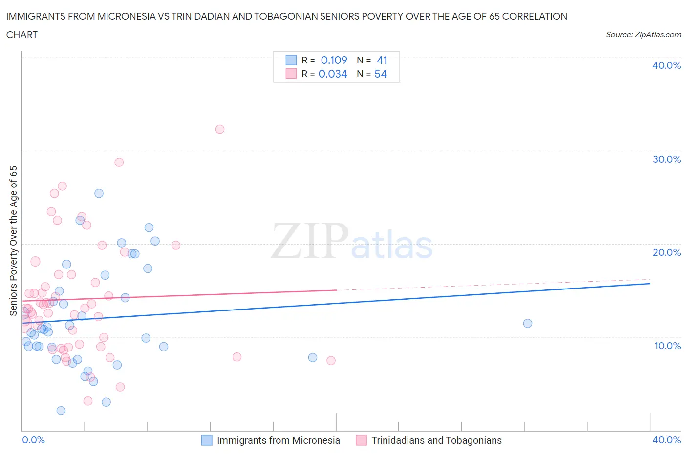 Immigrants from Micronesia vs Trinidadian and Tobagonian Seniors Poverty Over the Age of 65