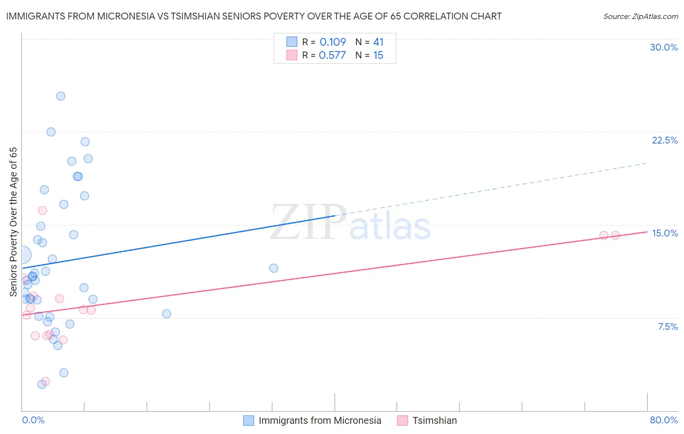 Immigrants from Micronesia vs Tsimshian Seniors Poverty Over the Age of 65