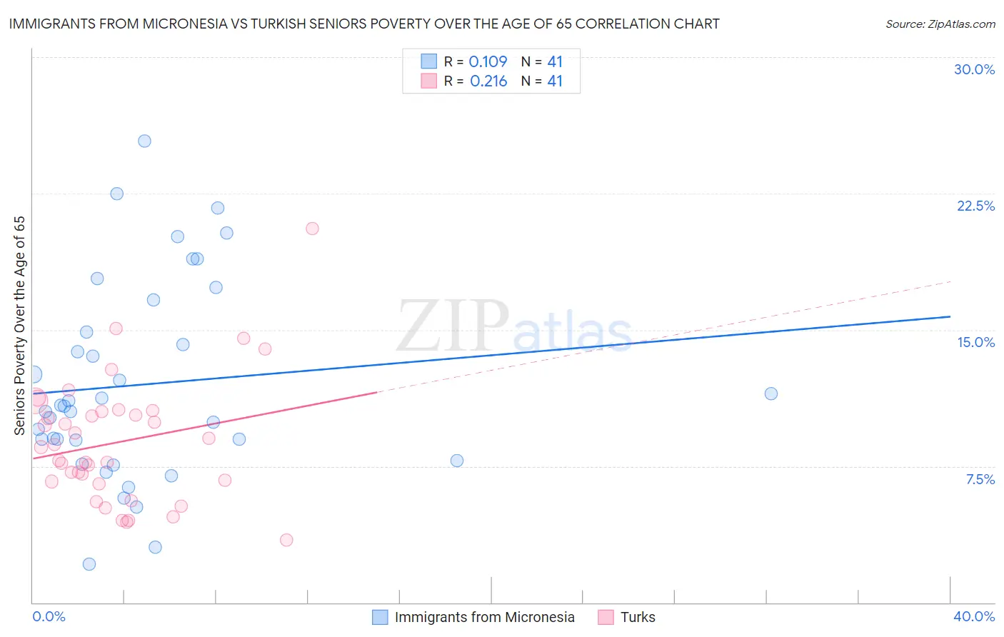 Immigrants from Micronesia vs Turkish Seniors Poverty Over the Age of 65