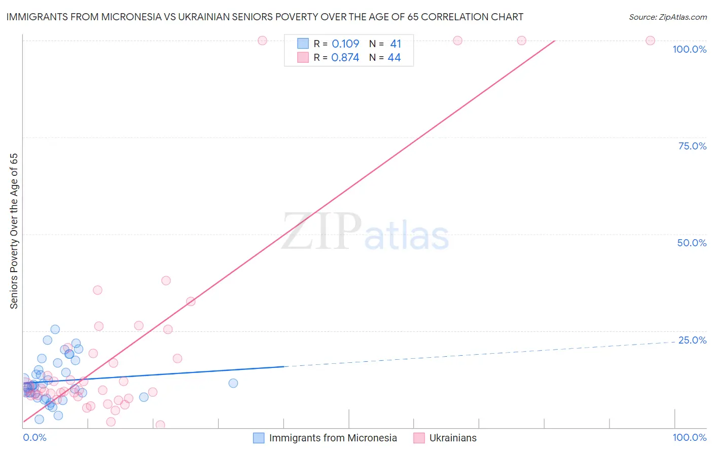Immigrants from Micronesia vs Ukrainian Seniors Poverty Over the Age of 65
