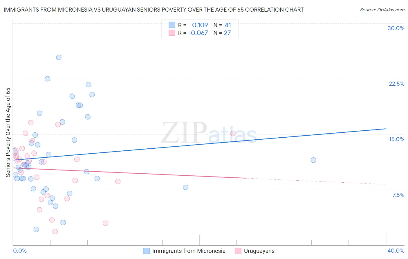 Immigrants from Micronesia vs Uruguayan Seniors Poverty Over the Age of 65