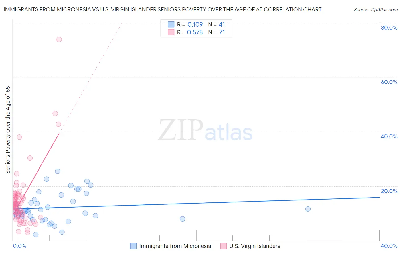 Immigrants from Micronesia vs U.S. Virgin Islander Seniors Poverty Over the Age of 65
