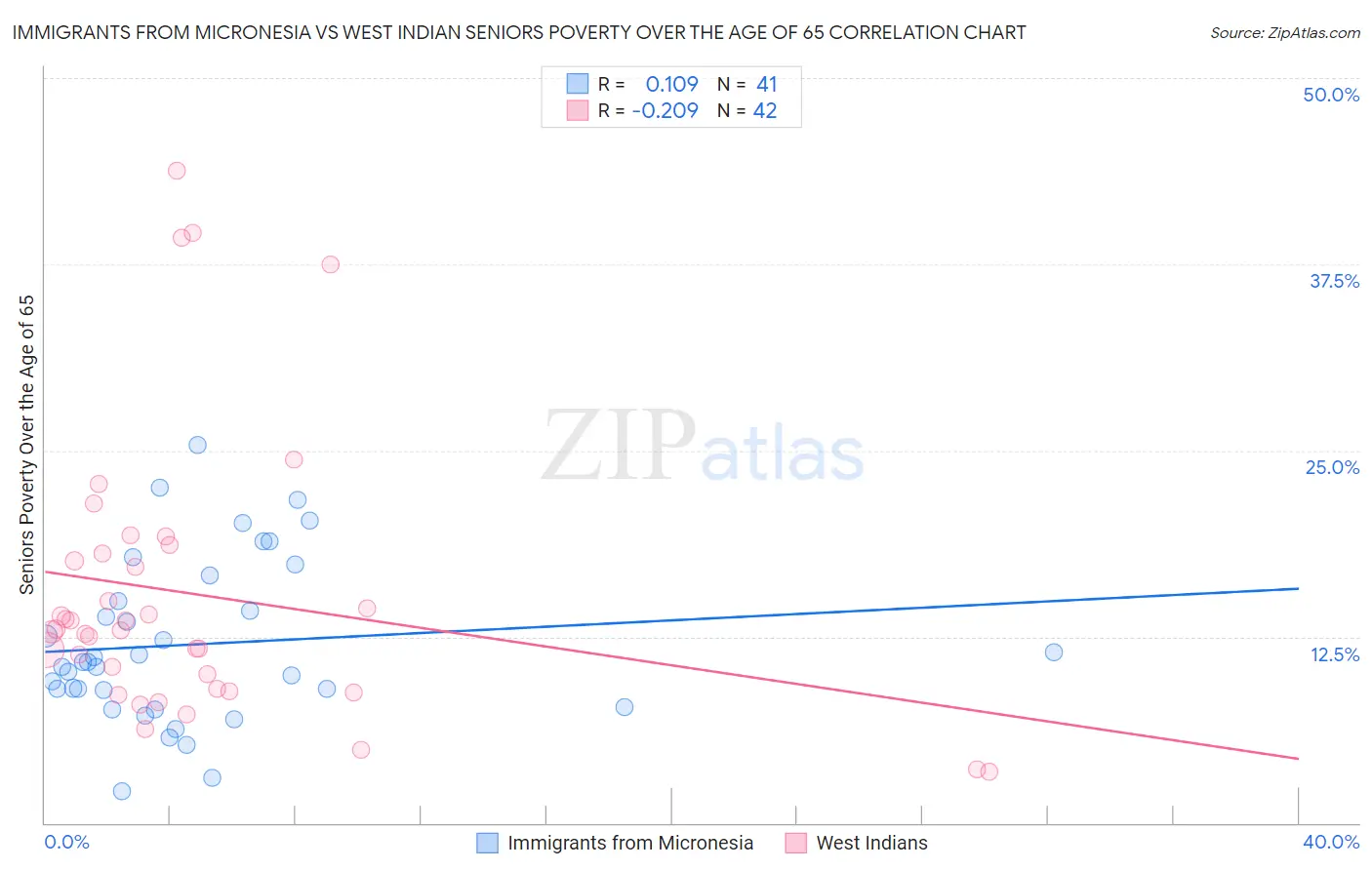Immigrants from Micronesia vs West Indian Seniors Poverty Over the Age of 65