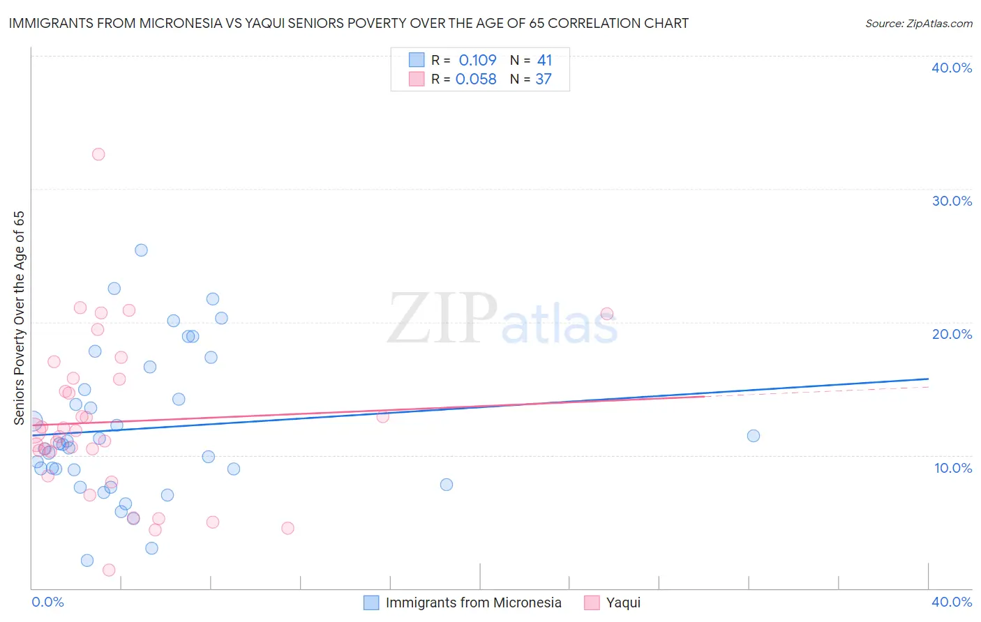 Immigrants from Micronesia vs Yaqui Seniors Poverty Over the Age of 65