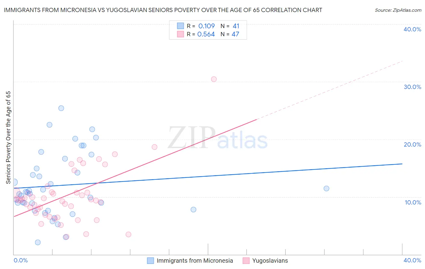 Immigrants from Micronesia vs Yugoslavian Seniors Poverty Over the Age of 65