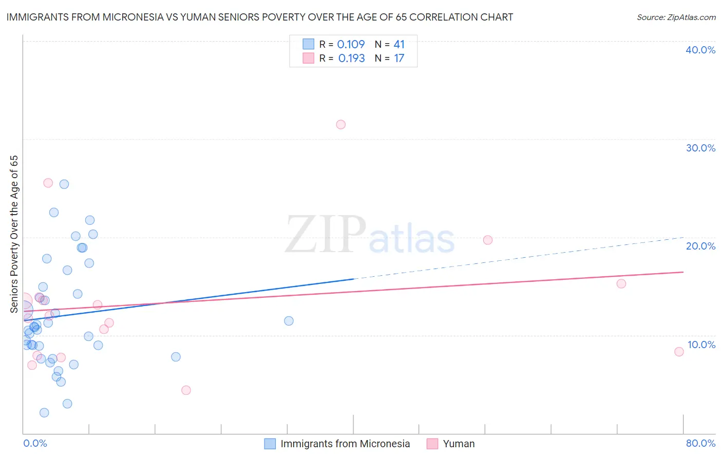 Immigrants from Micronesia vs Yuman Seniors Poverty Over the Age of 65