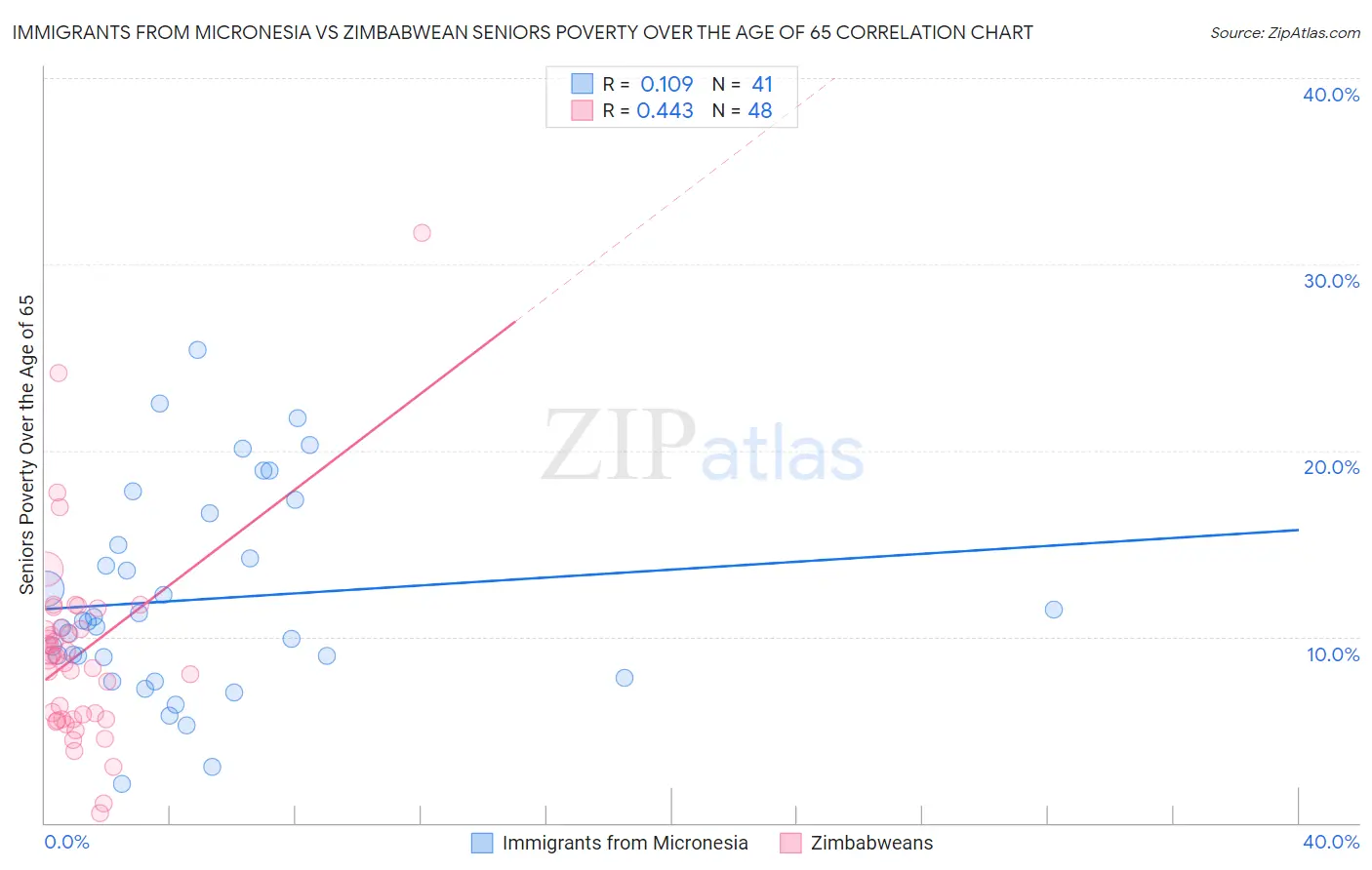 Immigrants from Micronesia vs Zimbabwean Seniors Poverty Over the Age of 65