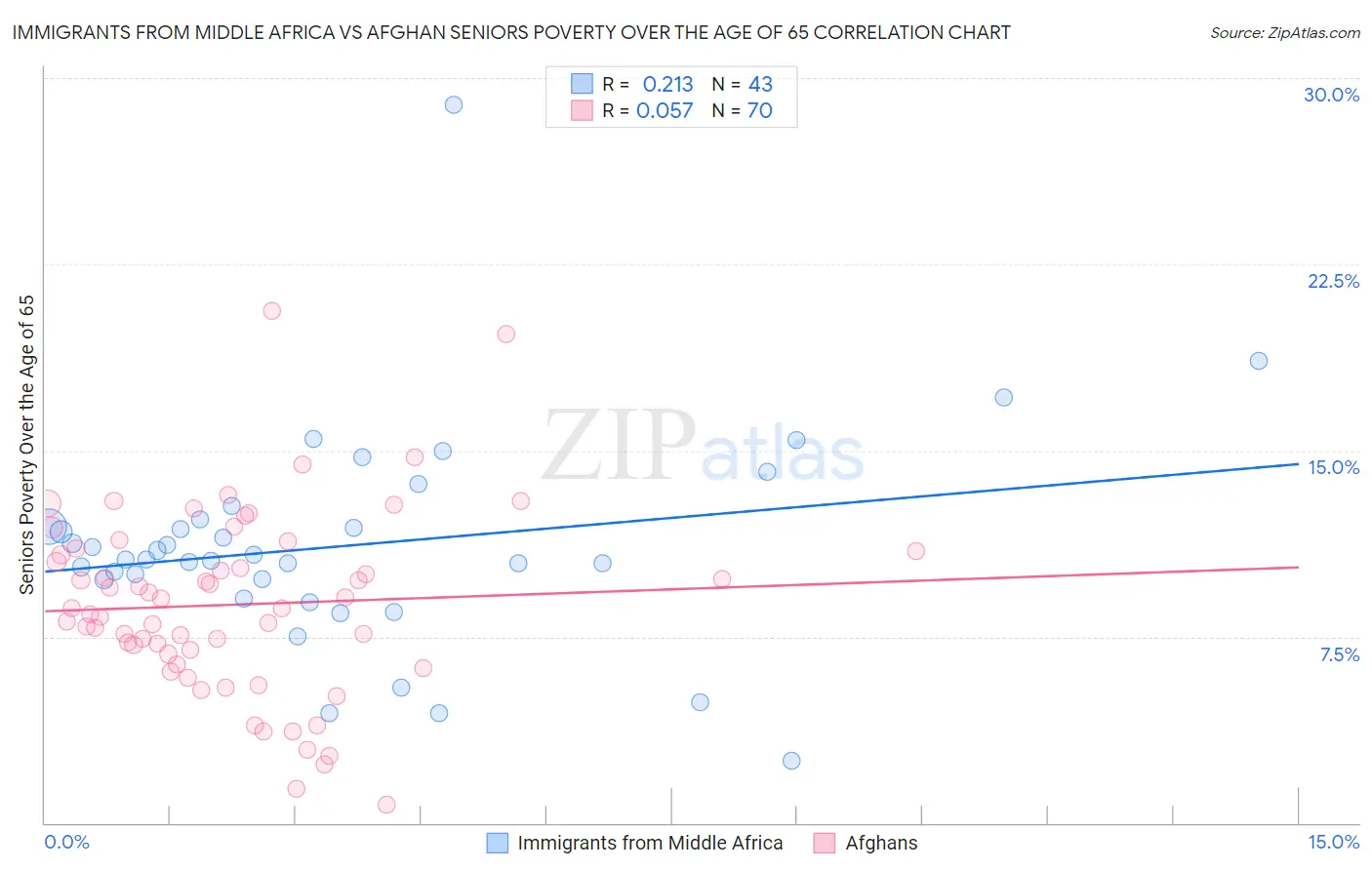 Immigrants from Middle Africa vs Afghan Seniors Poverty Over the Age of 65