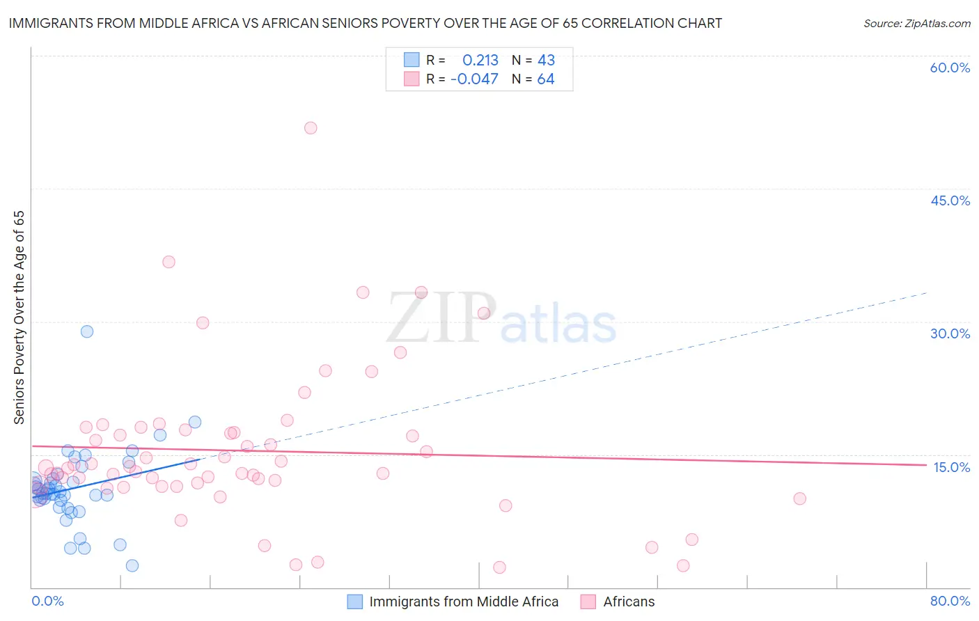 Immigrants from Middle Africa vs African Seniors Poverty Over the Age of 65