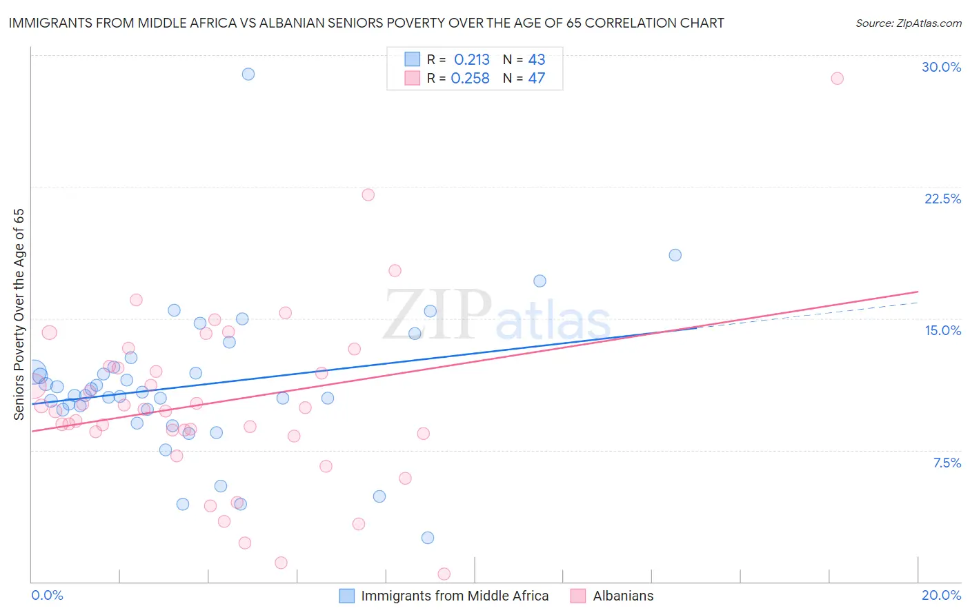 Immigrants from Middle Africa vs Albanian Seniors Poverty Over the Age of 65