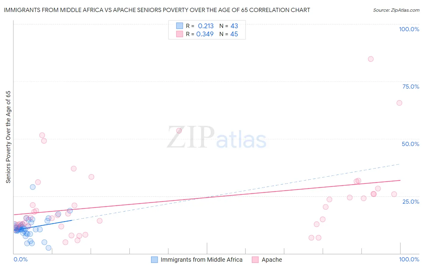 Immigrants from Middle Africa vs Apache Seniors Poverty Over the Age of 65