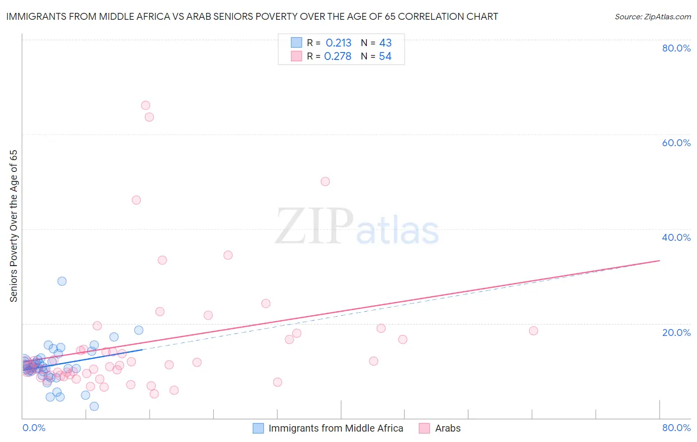 Immigrants from Middle Africa vs Arab Seniors Poverty Over the Age of 65