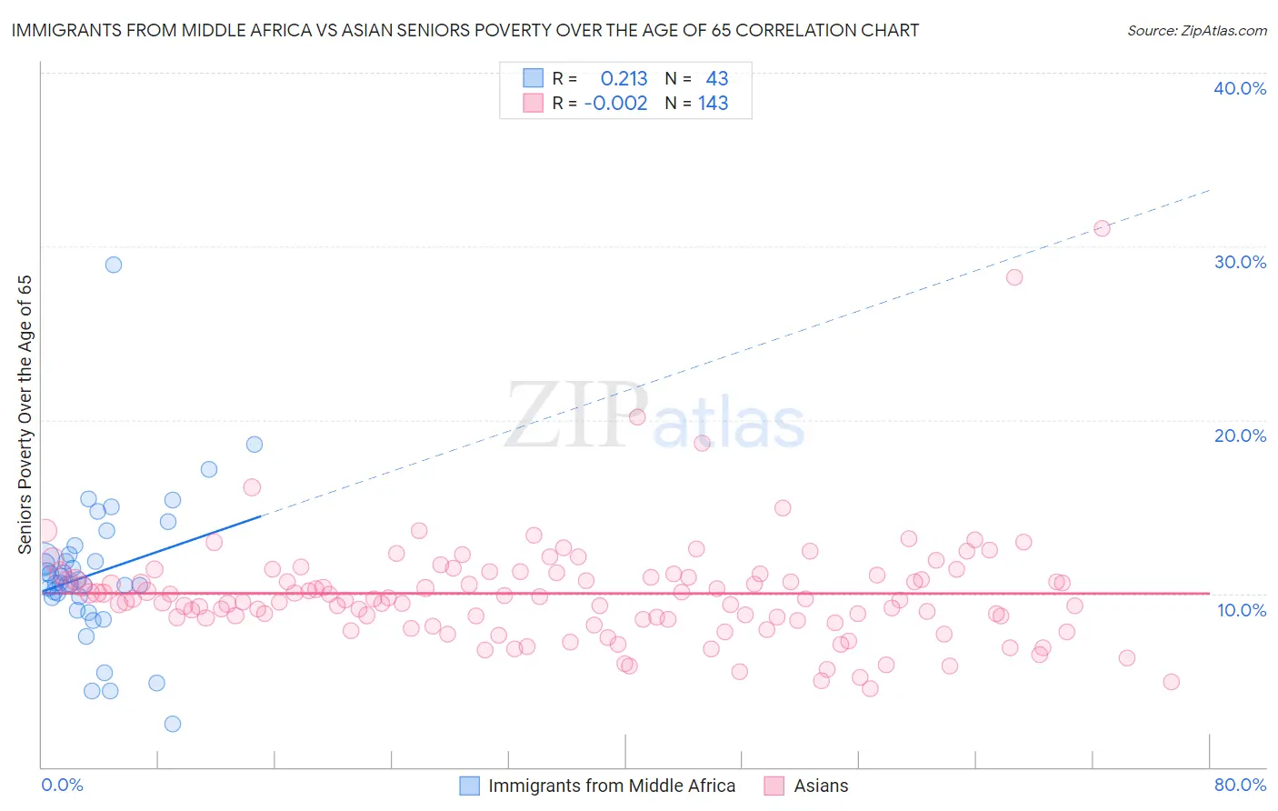 Immigrants from Middle Africa vs Asian Seniors Poverty Over the Age of 65